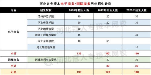电子商务专接本对口专业
